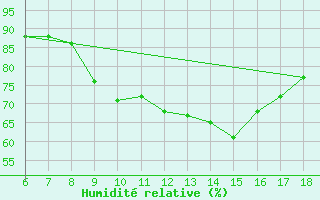 Courbe de l'humidit relative pour Sinop