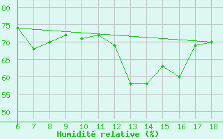 Courbe de l'humidit relative pour Famagusta Ammocho