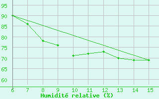 Courbe de l'humidit relative pour Livno