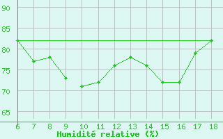 Courbe de l'humidit relative pour Kas