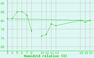 Courbe de l'humidit relative pour Komiza