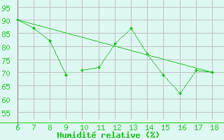 Courbe de l'humidit relative pour Dobbiaco