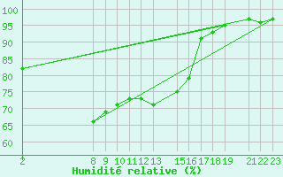 Courbe de l'humidit relative pour Variscourt (02)