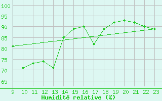 Courbe de l'humidit relative pour Saint-Vran (05)