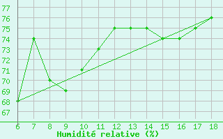 Courbe de l'humidit relative pour Ordu