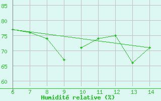 Courbe de l'humidit relative pour Yesilirmak