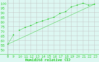 Courbe de l'humidit relative pour Napf (Sw)