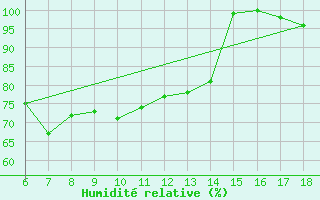 Courbe de l'humidit relative pour Rize