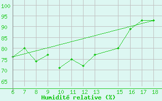 Courbe de l'humidit relative pour Trieste