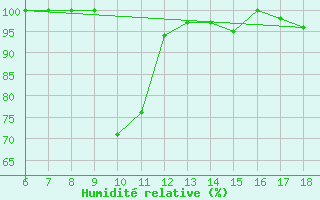 Courbe de l'humidit relative pour Monte Argentario