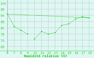 Courbe de l'humidit relative pour Sinop