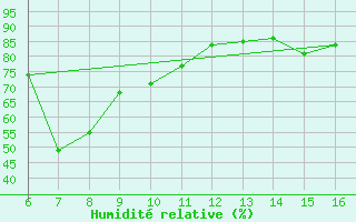 Courbe de l'humidit relative pour Rize