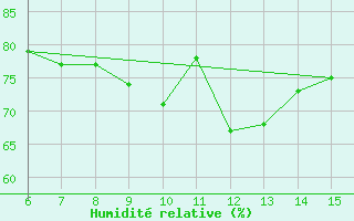 Courbe de l'humidit relative pour Hopa