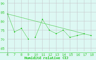 Courbe de l'humidit relative pour Cap Mele (It)