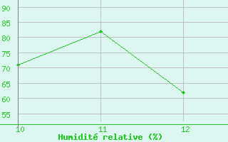 Courbe de l'humidit relative pour Woodvale