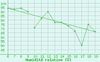 Courbe de l'humidit relative pour M. Calamita