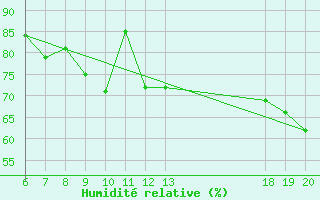 Courbe de l'humidit relative pour Hvar