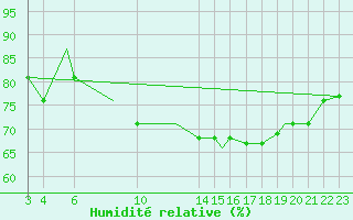 Courbe de l'humidit relative pour Mehamn