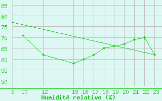 Courbe de l'humidit relative pour Ayamonte