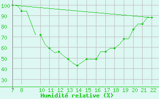 Courbe de l'humidit relative pour Southend-On-Sea