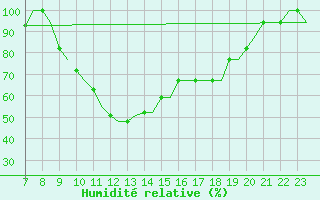 Courbe de l'humidit relative pour Oxford (Kidlington)