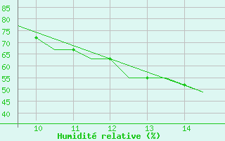 Courbe de l'humidit relative pour Cranfield