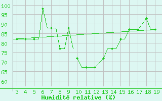 Courbe de l'humidit relative pour Ohrid