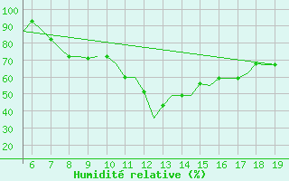 Courbe de l'humidit relative pour Ohrid