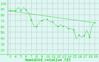 Courbe de l'humidit relative pour Ohrid