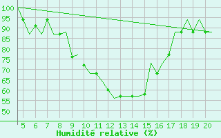 Courbe de l'humidit relative pour San Sebastian (Esp)