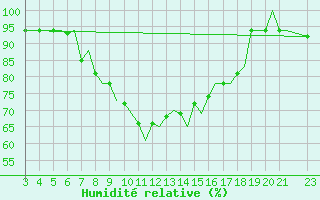 Courbe de l'humidit relative pour Bilbao (Esp)