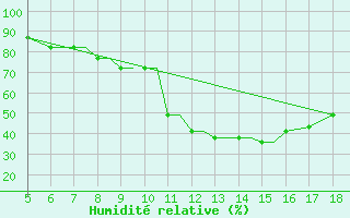 Courbe de l'humidit relative pour Grodno