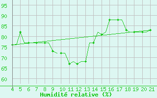 Courbe de l'humidit relative pour Mytilini Airport