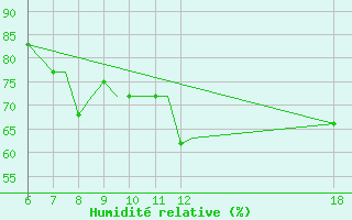 Courbe de l'humidit relative pour Kefalhnia Airport