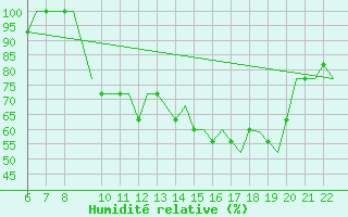 Courbe de l'humidit relative pour Memmingen Allgau