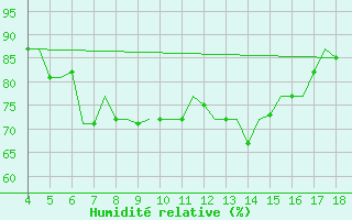 Courbe de l'humidit relative pour Chrysoupoli Airport