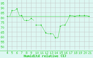 Courbe de l'humidit relative pour Mytilini Airport