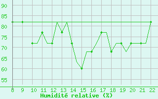 Courbe de l'humidit relative pour Cascais