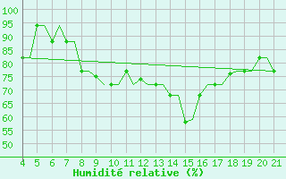 Courbe de l'humidit relative pour Mytilini Airport