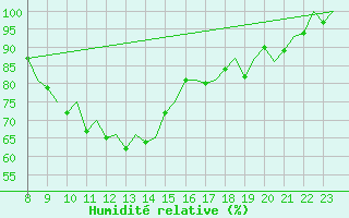 Courbe de l'humidit relative pour Uppsala