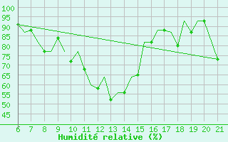 Courbe de l'humidit relative pour Ohrid