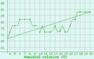 Courbe de l'humidit relative pour Dortmund / Wickede