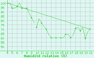 Courbe de l'humidit relative pour Chrysoupoli Airport