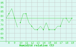 Courbe de l'humidit relative pour Westerland / Sylt