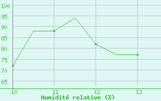 Courbe de l'humidit relative pour Hamburg-Finkenwerder