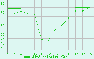 Courbe de l'humidit relative pour Kumkoy