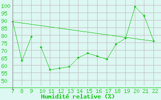 Courbe de l'humidit relative pour Roldalsfjellet