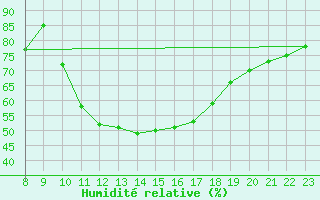 Courbe de l'humidit relative pour Salen-Reutenen