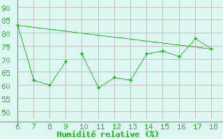 Courbe de l'humidit relative pour Rize