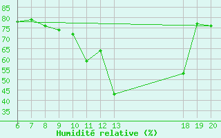 Courbe de l'humidit relative pour Lastovo